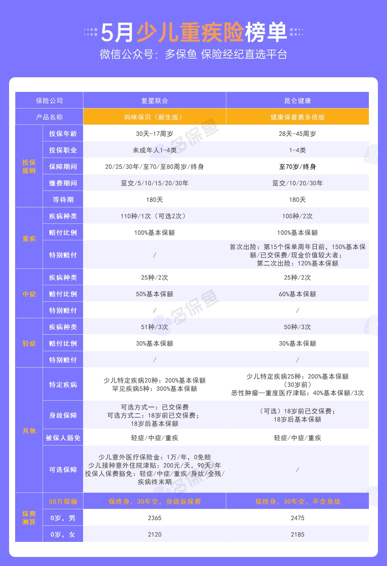 每月榜單 | 5月重疾險榜單公布！