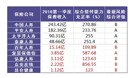 哪個保險公司比較靠譜？哪個公司理賠的概率大？