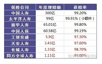 哪個保險公司比較靠譜？哪個公司理賠的概率大？