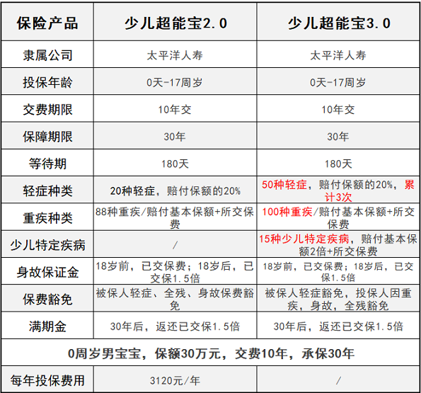 少兒超能寶3.0升級了哪些方面？少兒超能寶3.0對比2.0