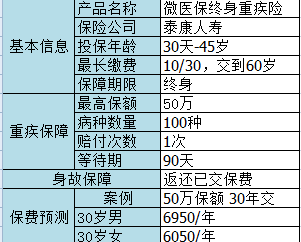 微信微醫(yī)保如何？保障一般，保費(fèi)不一般