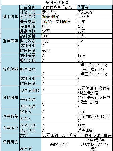 微信微醫(yī)保如何？保障一般，保費(fèi)不一般