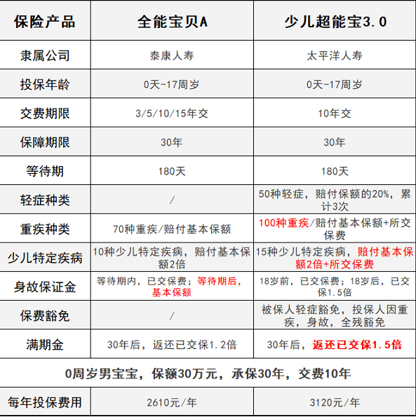 少兒超能寶3.0VS泰康全能寶，兒童承保哪家更強(qiáng)？