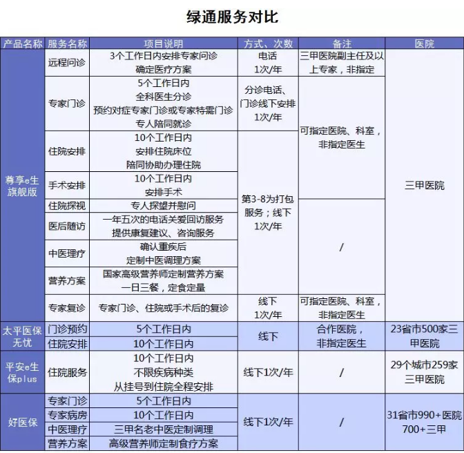 百萬醫(yī)療險(xiǎn)增值服務(wù)哪家最好？