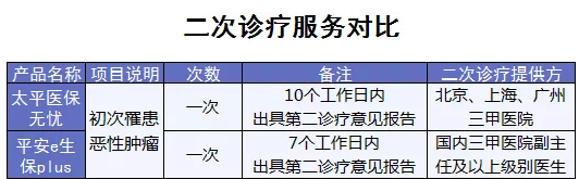 百萬醫(yī)療險(xiǎn)增值服務(wù)哪家最好？