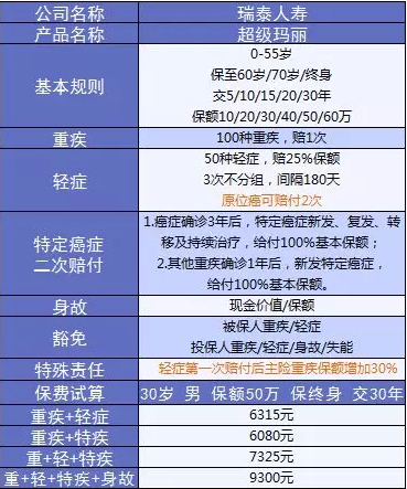  詳細(xì)測評(píng)：超級(jí)瑪麗重疾險(xiǎn)怎么樣？