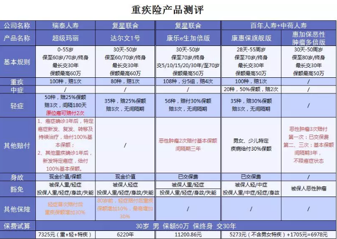  詳細(xì)測評(píng)：超級(jí)瑪麗重疾險(xiǎn)怎么樣？