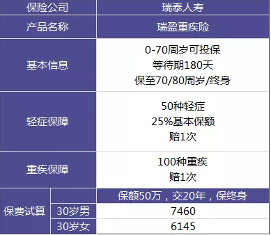 瑞泰瑞盈重疾險：費(fèi)率碾壓市面上所有重疾險？