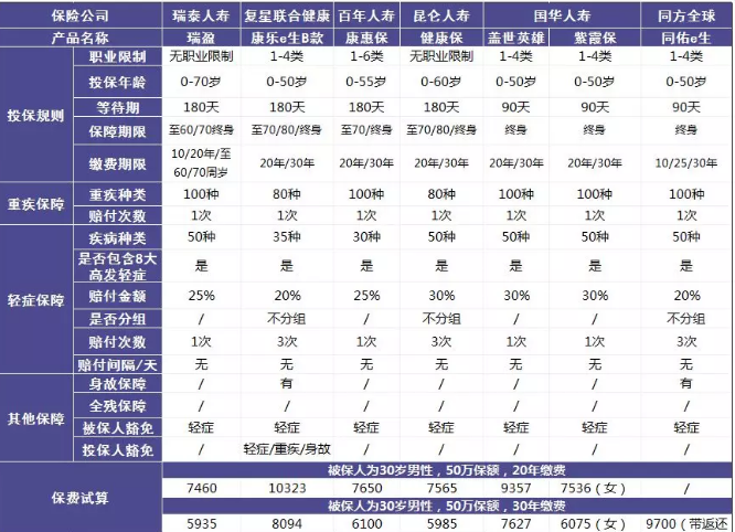 瑞泰瑞盈重疾險：費(fèi)率碾壓市面上所有重疾險？
