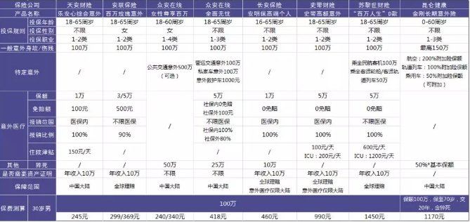 100萬(wàn)保額的意外險(xiǎn)中，哪一款更加劃算