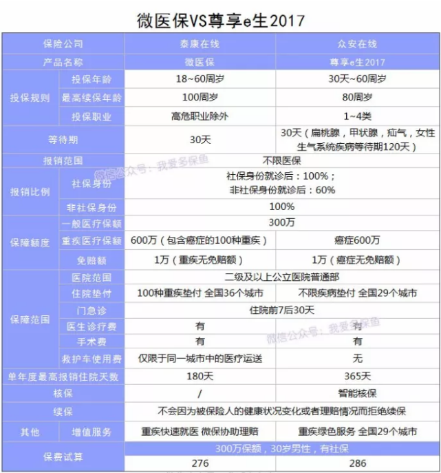 微信微醫(yī)保怎么樣？多保魚帶你詳細(xì)了解