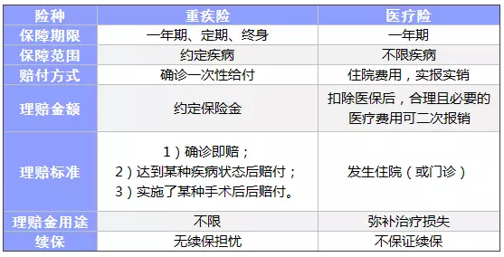 常見的保險都有什么區(qū)別？