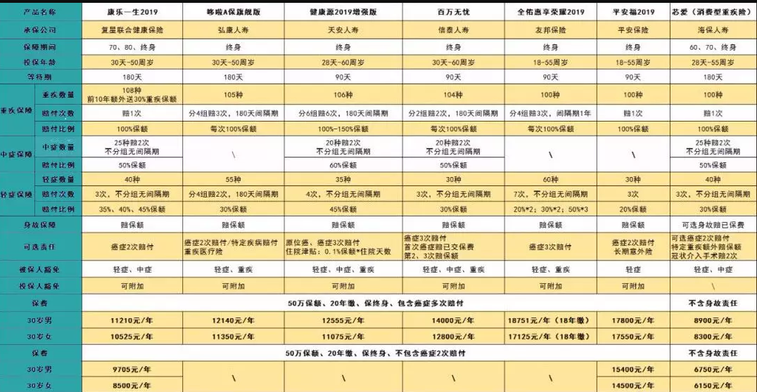 7款癌癥多次賠付型重疾險(xiǎn)對比，總有一款值得入手