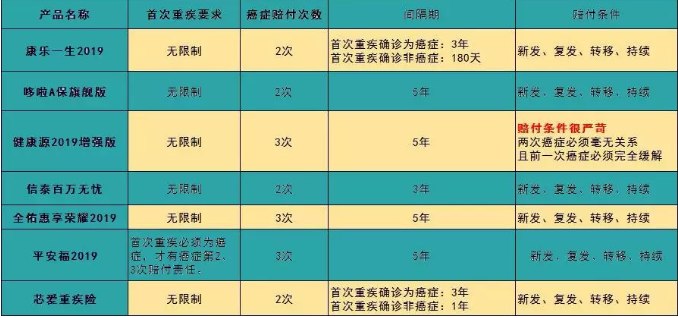 7款癌癥多次賠付型重疾險(xiǎn)對比，總有一款值得入手