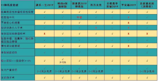 7款癌癥多次賠付型重疾險(xiǎn)對比，總有一款值得入手