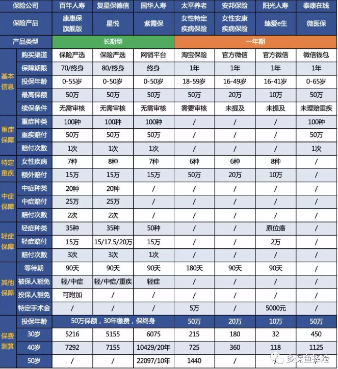 7款重疾險(xiǎn)深度測評(píng)，女性高發(fā)重疾怎么選？