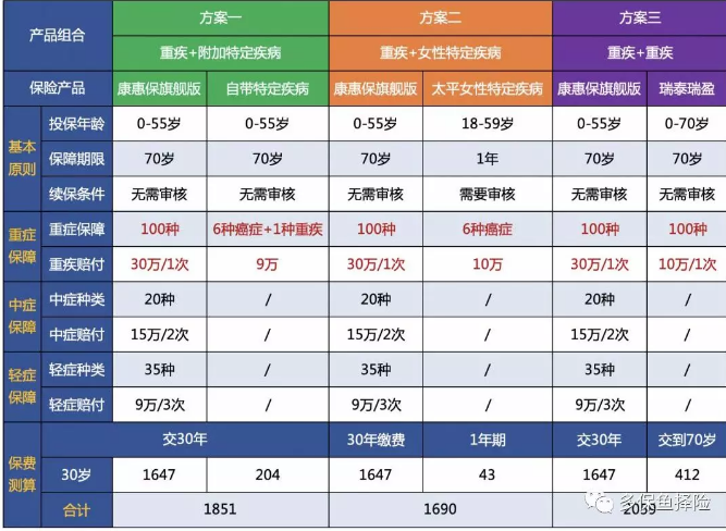 7款重疾險(xiǎn)深度測評(píng)，女性高發(fā)重疾怎么選？