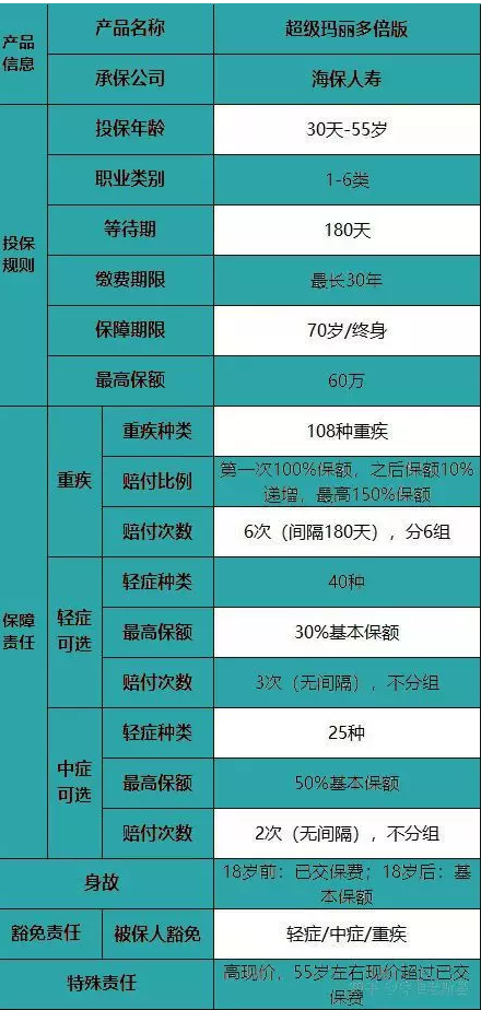 海保超級瑪麗多倍版重疾險(xiǎn)怎么樣？