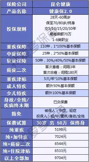 健康保2.0來襲，重疾之王又要更新?lián)Q代了？