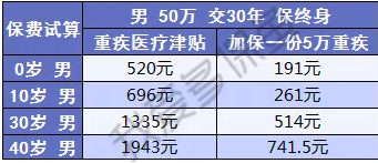 健康保2.0來襲，重疾之王又要更新?lián)Q代了？