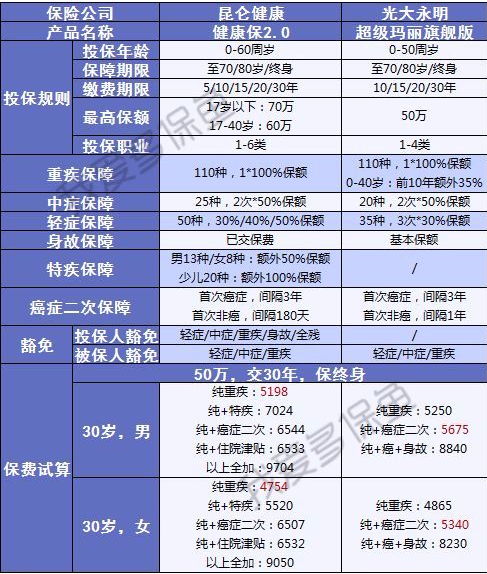 健康保2.0來襲，重疾之王又要更新?lián)Q代了？