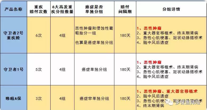守衛(wèi)者2號測評，又一款超高性價(jià)比重疾險(xiǎn)