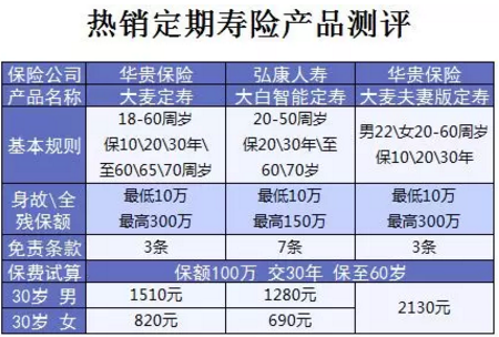 什么保險(xiǎn)值得買(mǎi)？看看這15款