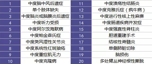 重疾險(xiǎn)的中癥是如何劃分得？