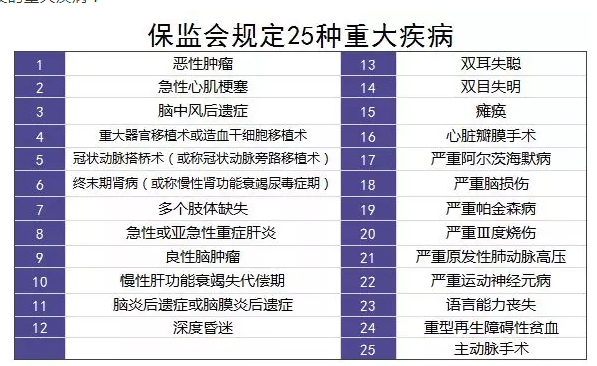 重疾險(xiǎn)的中癥是如何劃分得？