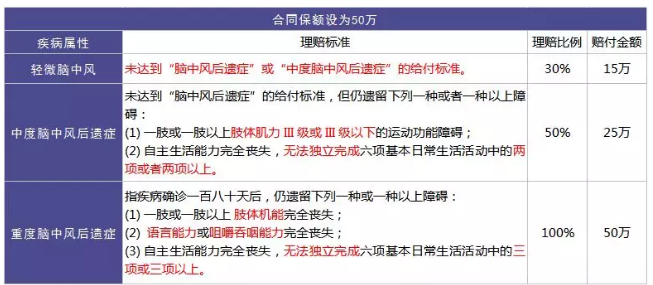 重疾險(xiǎn)的中癥是如何劃分得？