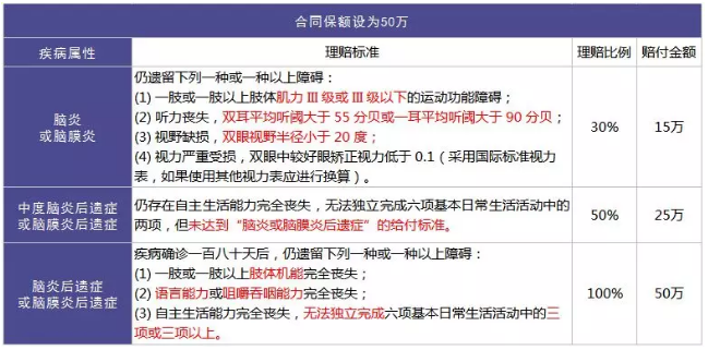 重疾險(xiǎn)的中癥是如何劃分得？