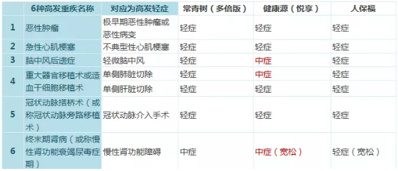常青樹(shù)多倍保和天安悅享，哪一款更好