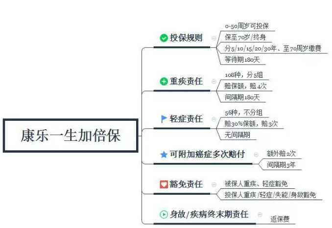 康樂一生加倍保，值得買嗎？