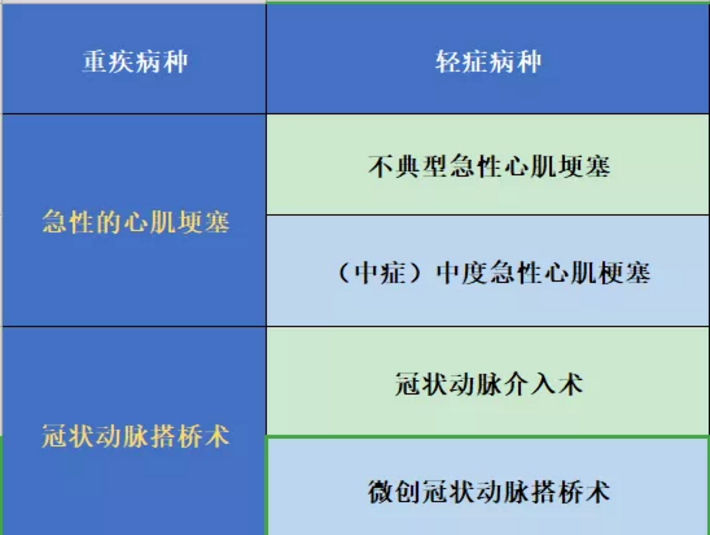哪些保險(xiǎn)能保障心肌埂塞？