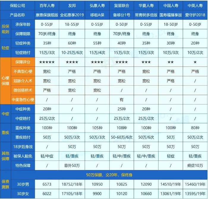 哪些保險(xiǎn)能保障心肌埂塞？