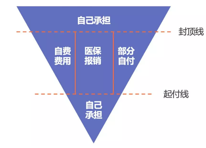 醫(yī)保報(bào)銷(xiāo)需要注意什么？