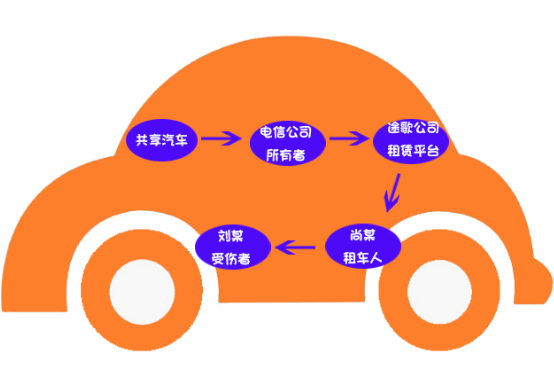 共享汽車?yán)碣r案例：共享汽車致人十級(jí)傷殘，保險(xiǎn)公司該不該賠