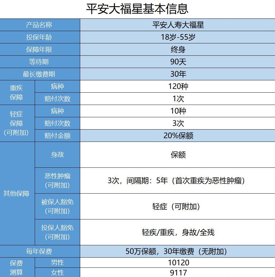  平安保險(xiǎn)大福星怎么樣？值不值得購買