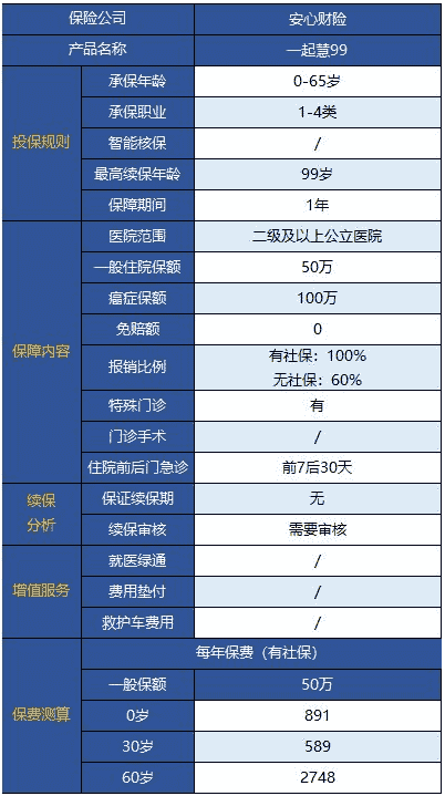 安心一起慧99百萬醫(yī)療險無門診版怎么樣？