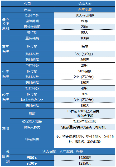 瑞泰樂享安康重疾險(xiǎn)值不值得購(gòu)買？