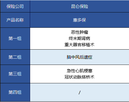   昆侖健康的惠多保重疾險(xiǎn)怎么樣？