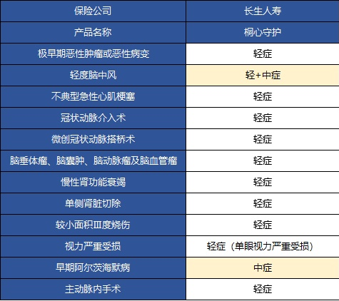  桐心守護重大疾病險值不值得購買？
