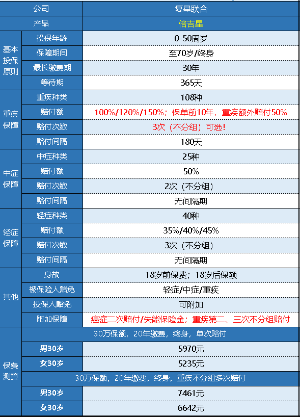 復(fù)星倍吉星重疾險怎么樣 值不值得購買？