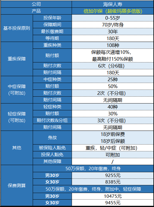  海保人壽的倍加爾保重疾險怎么樣？