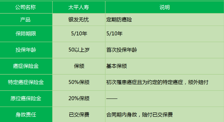 太平銀發(fā)無(wú)憂防癌險(xiǎn)有什么特點(diǎn)？