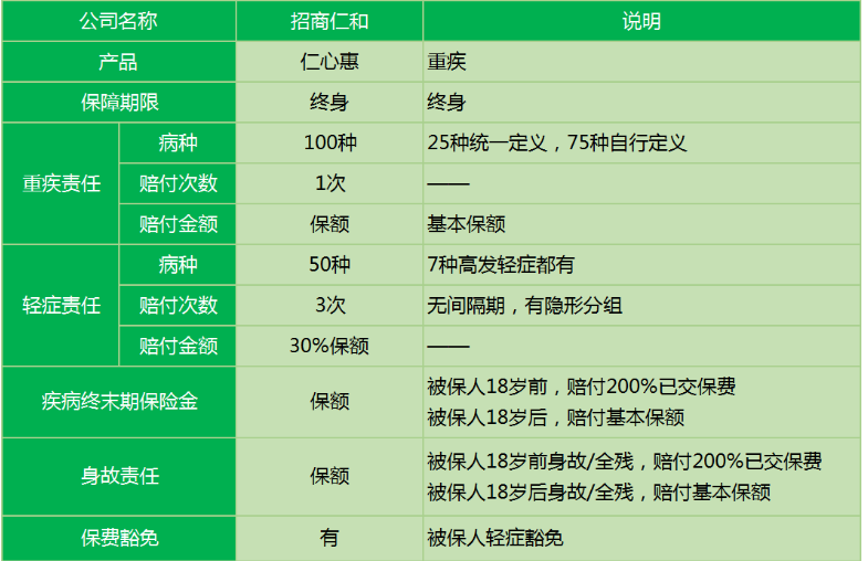 招商仁和仁心惠重疾險怎么樣 值不值得購買(mǎi)？
