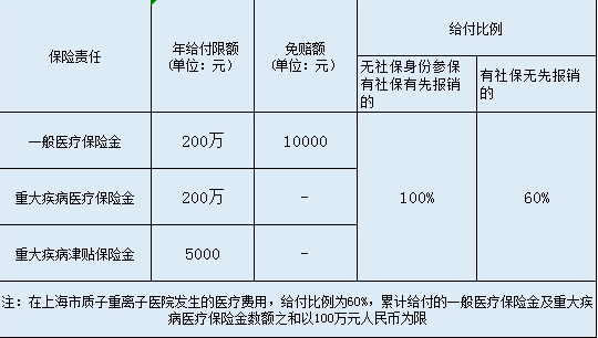  英大百萬(wàn)安惠醫(yī)療保險(xiǎn)怎么樣？