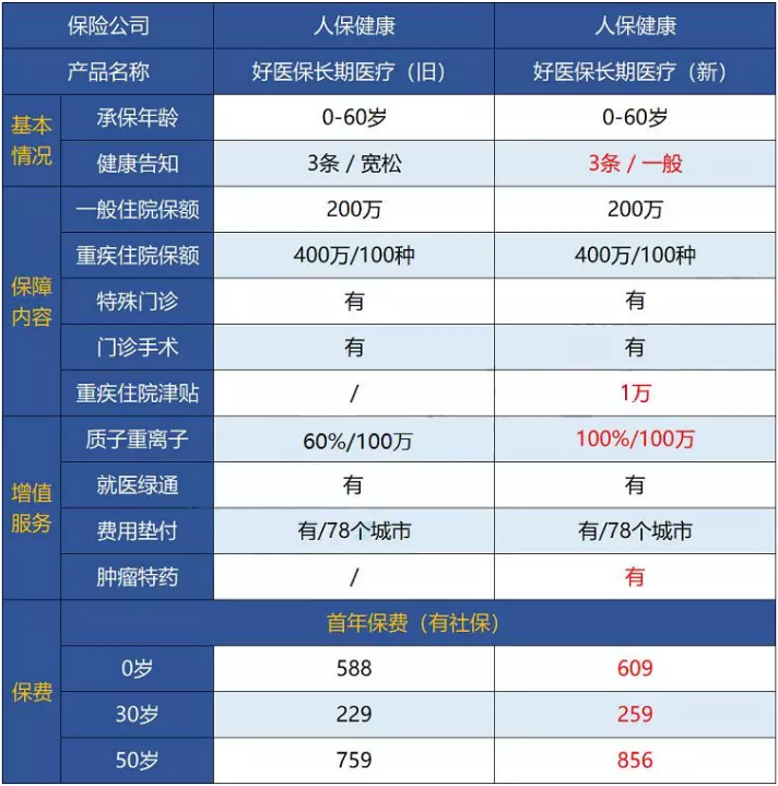 支付寶好醫保·長(cháng)期醫療升級了，究竟做了哪些調整？