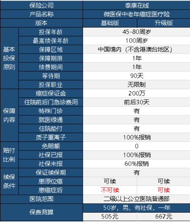 微醫(yī)保中老年防癌險升級版怎么樣 值不值得購買？